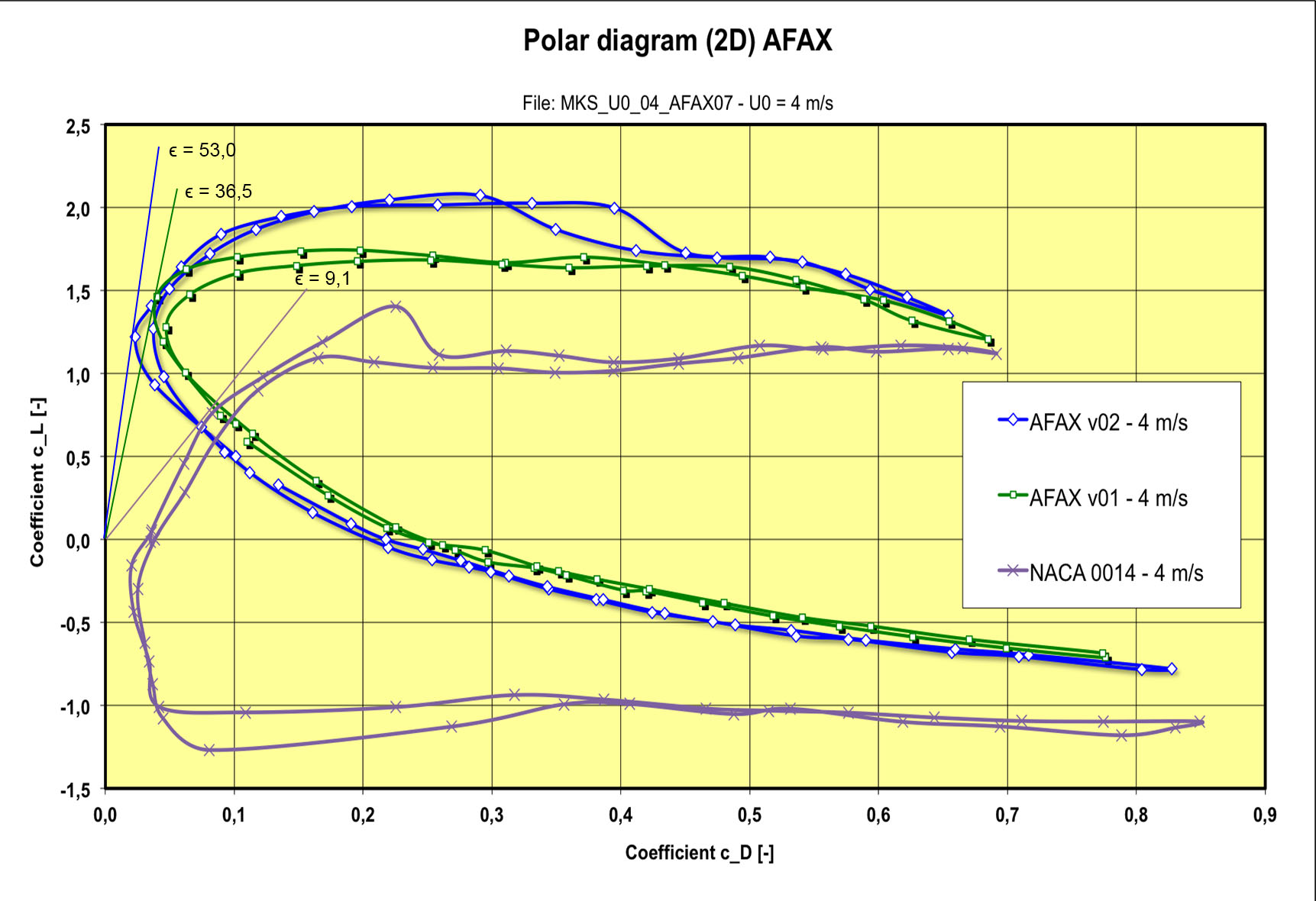 Lift vs drag polar: rigid reference vs aeroflexible profile