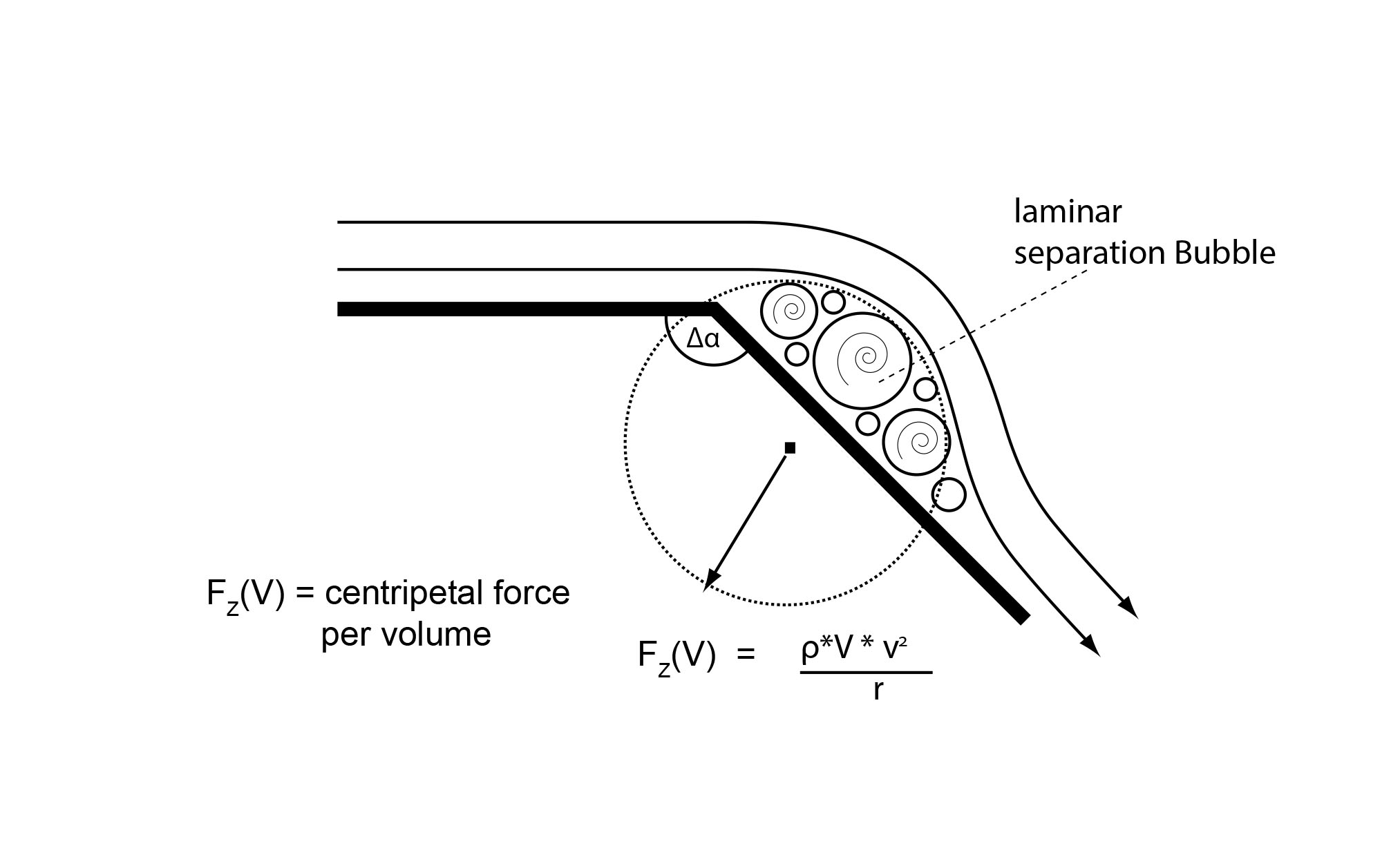 Conventional profile at moderate incidence, showing a laminar separation bubble