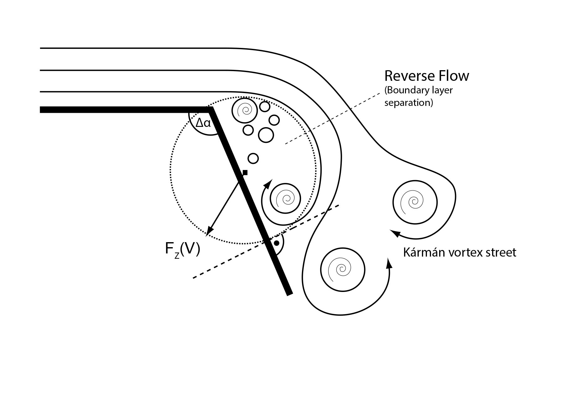 Conventional profile at high incidence, showing boundary layer separation and a Karman vortex street