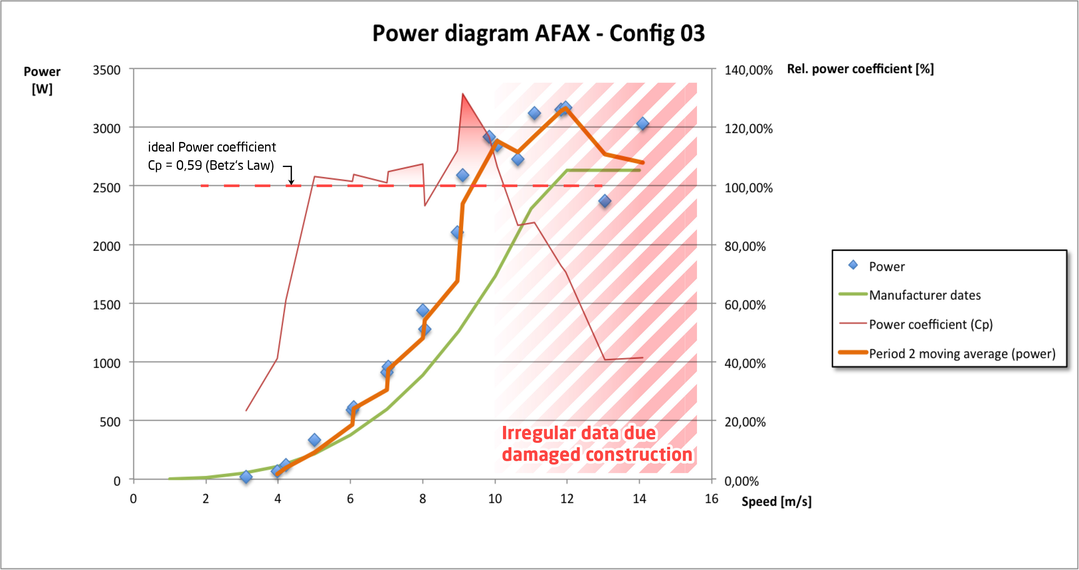 Rotor power curve, modified vs standard blade